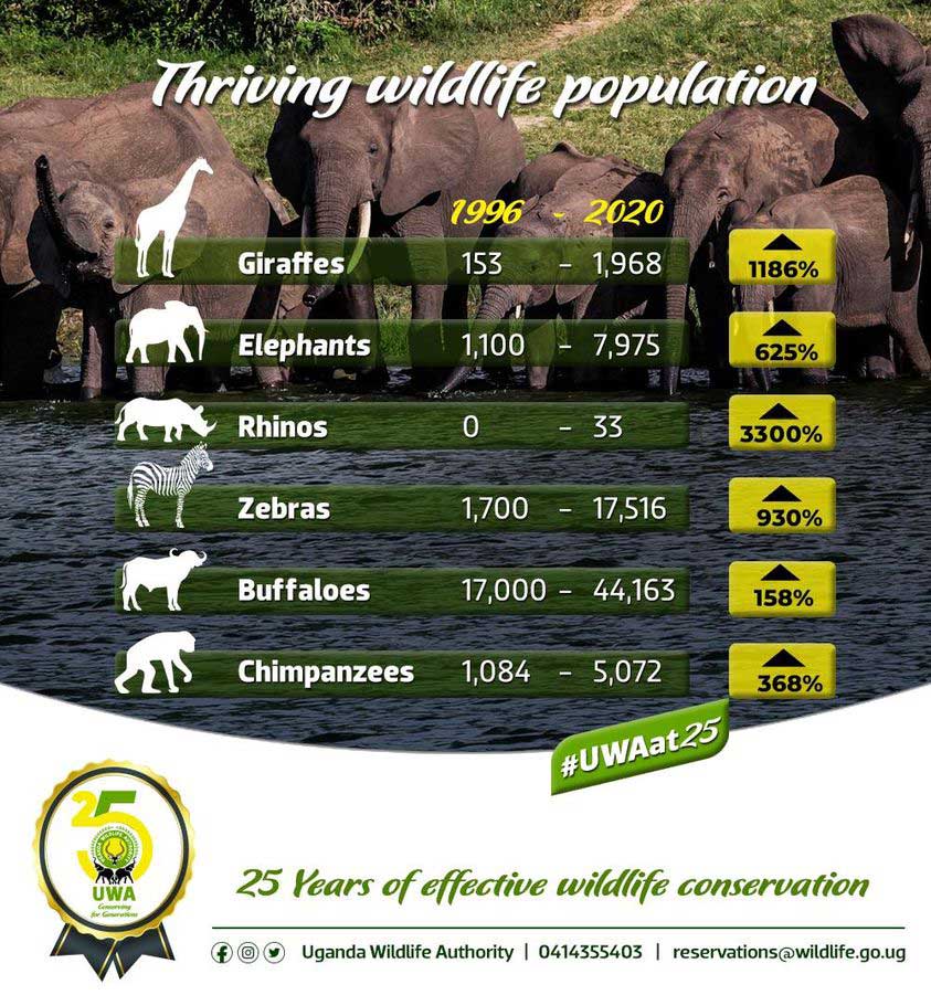 UWA statistics of thriving wildlife population